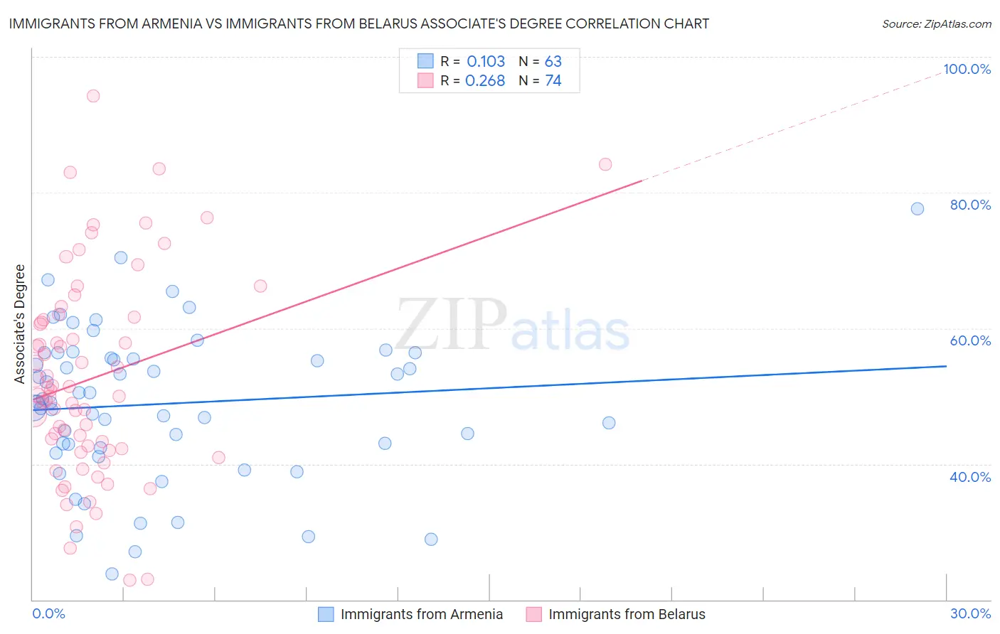 Immigrants from Armenia vs Immigrants from Belarus Associate's Degree