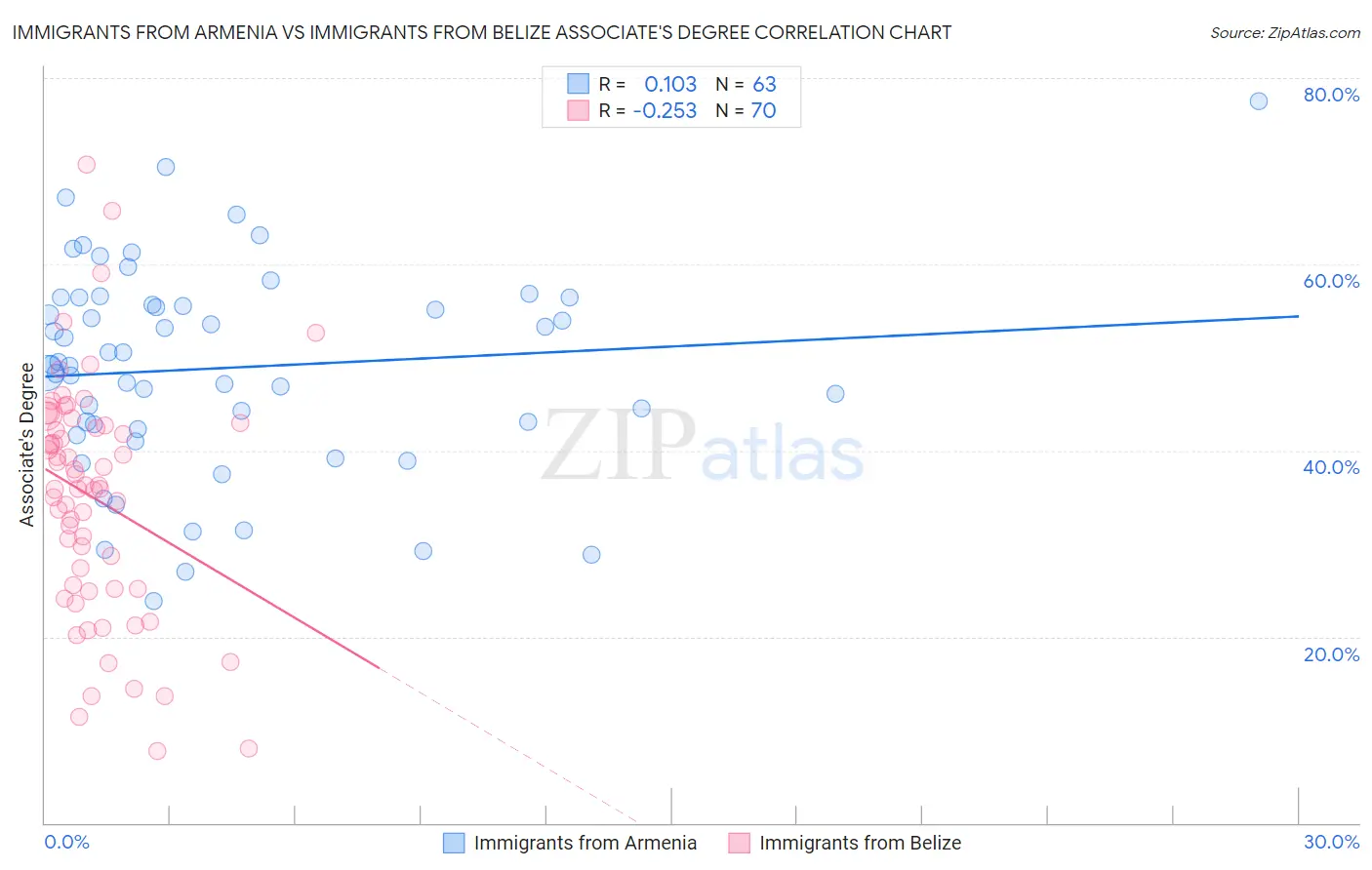 Immigrants from Armenia vs Immigrants from Belize Associate's Degree