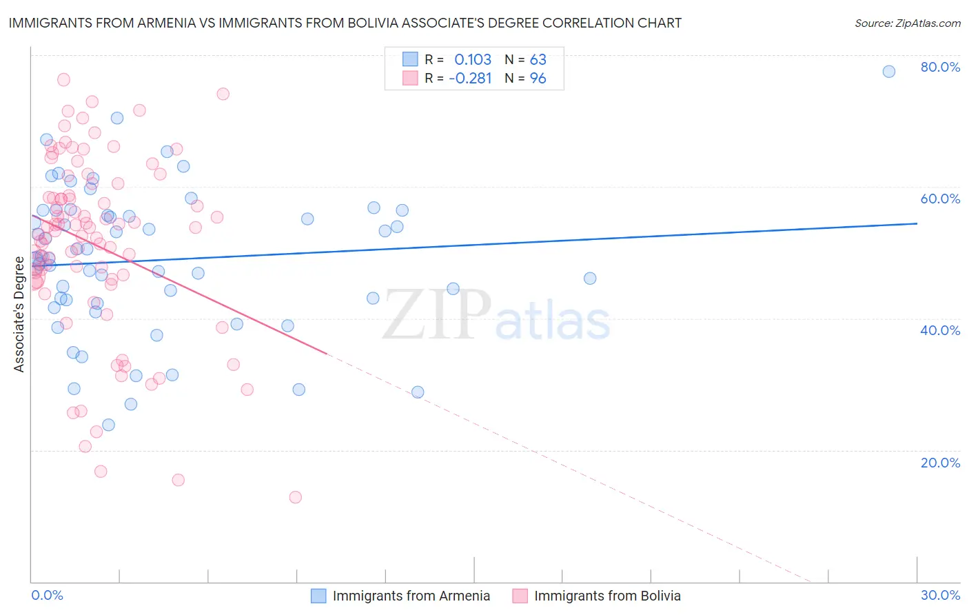 Immigrants from Armenia vs Immigrants from Bolivia Associate's Degree