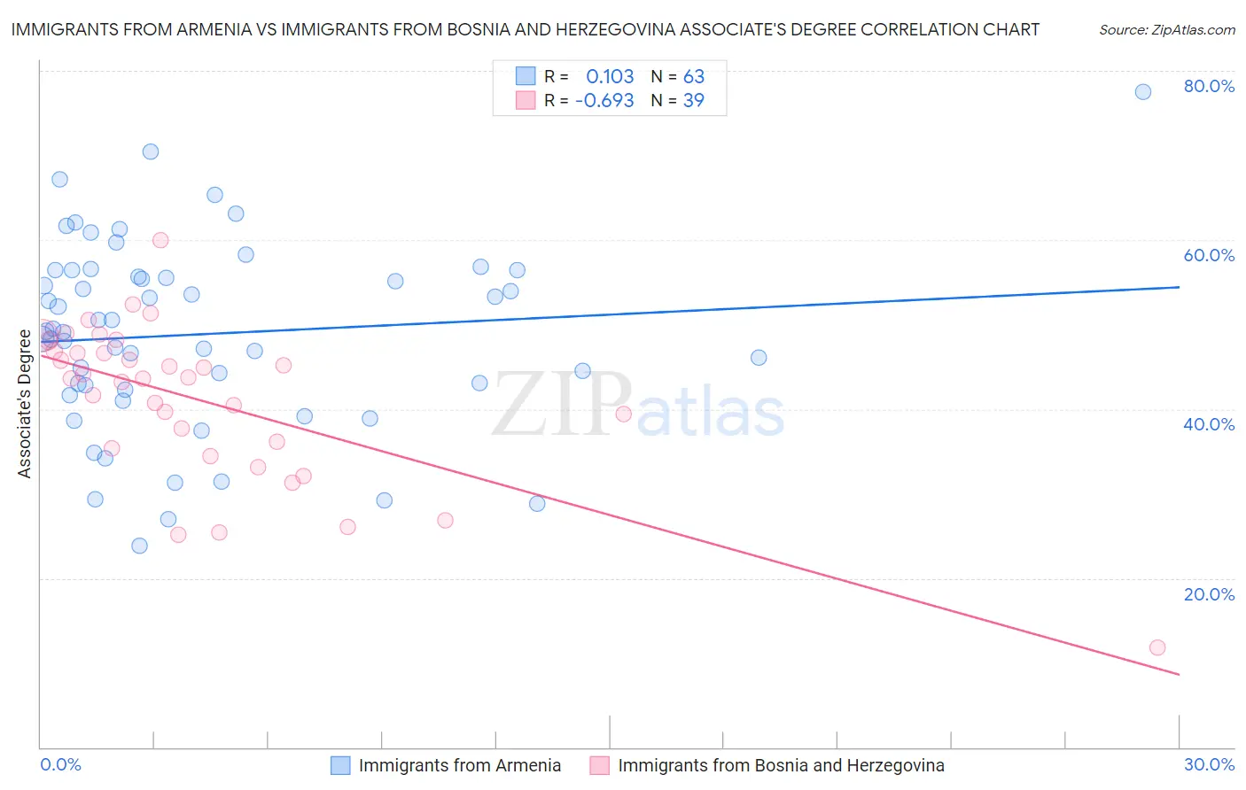 Immigrants from Armenia vs Immigrants from Bosnia and Herzegovina Associate's Degree