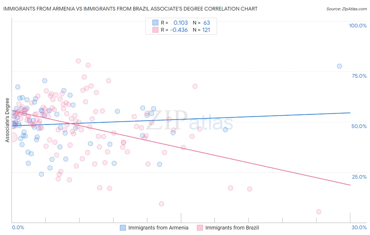 Immigrants from Armenia vs Immigrants from Brazil Associate's Degree