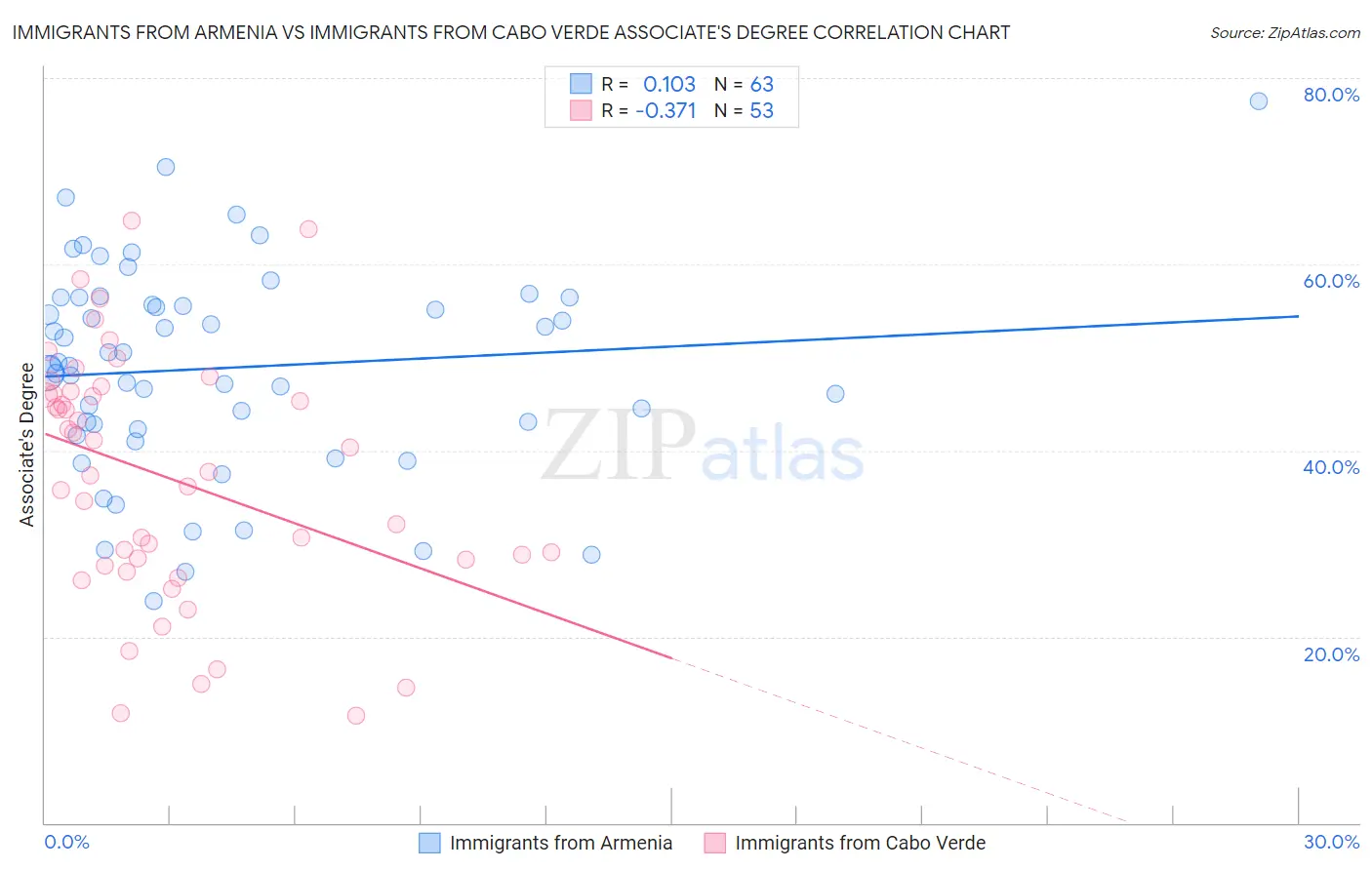 Immigrants from Armenia vs Immigrants from Cabo Verde Associate's Degree