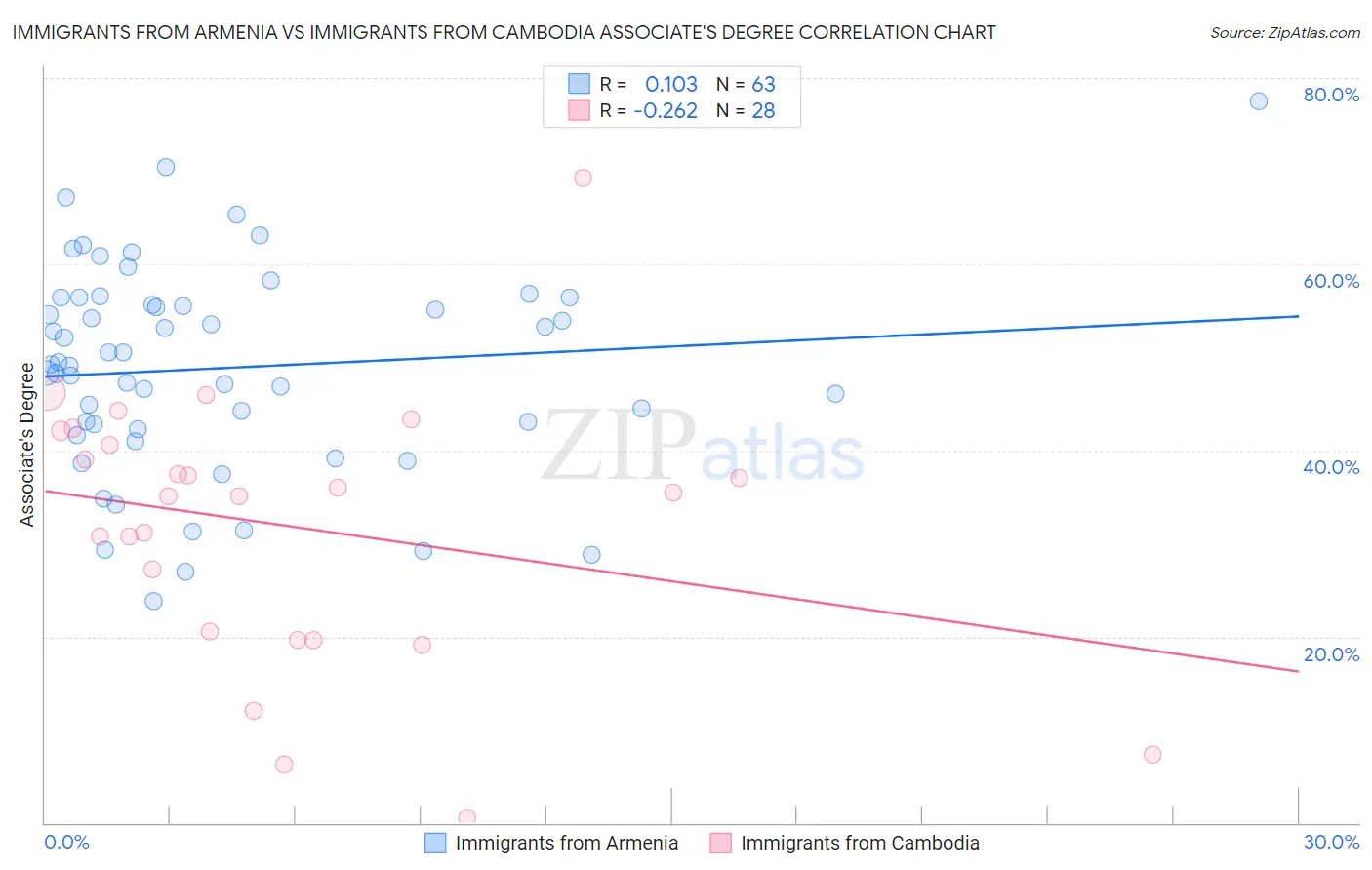 Immigrants from Armenia vs Immigrants from Cambodia Associate's Degree