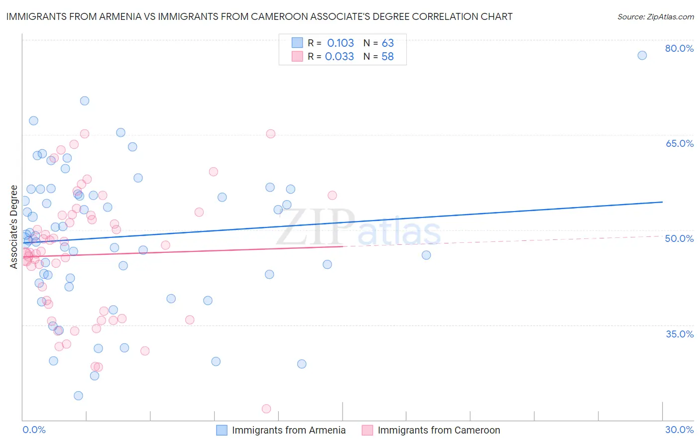 Immigrants from Armenia vs Immigrants from Cameroon Associate's Degree