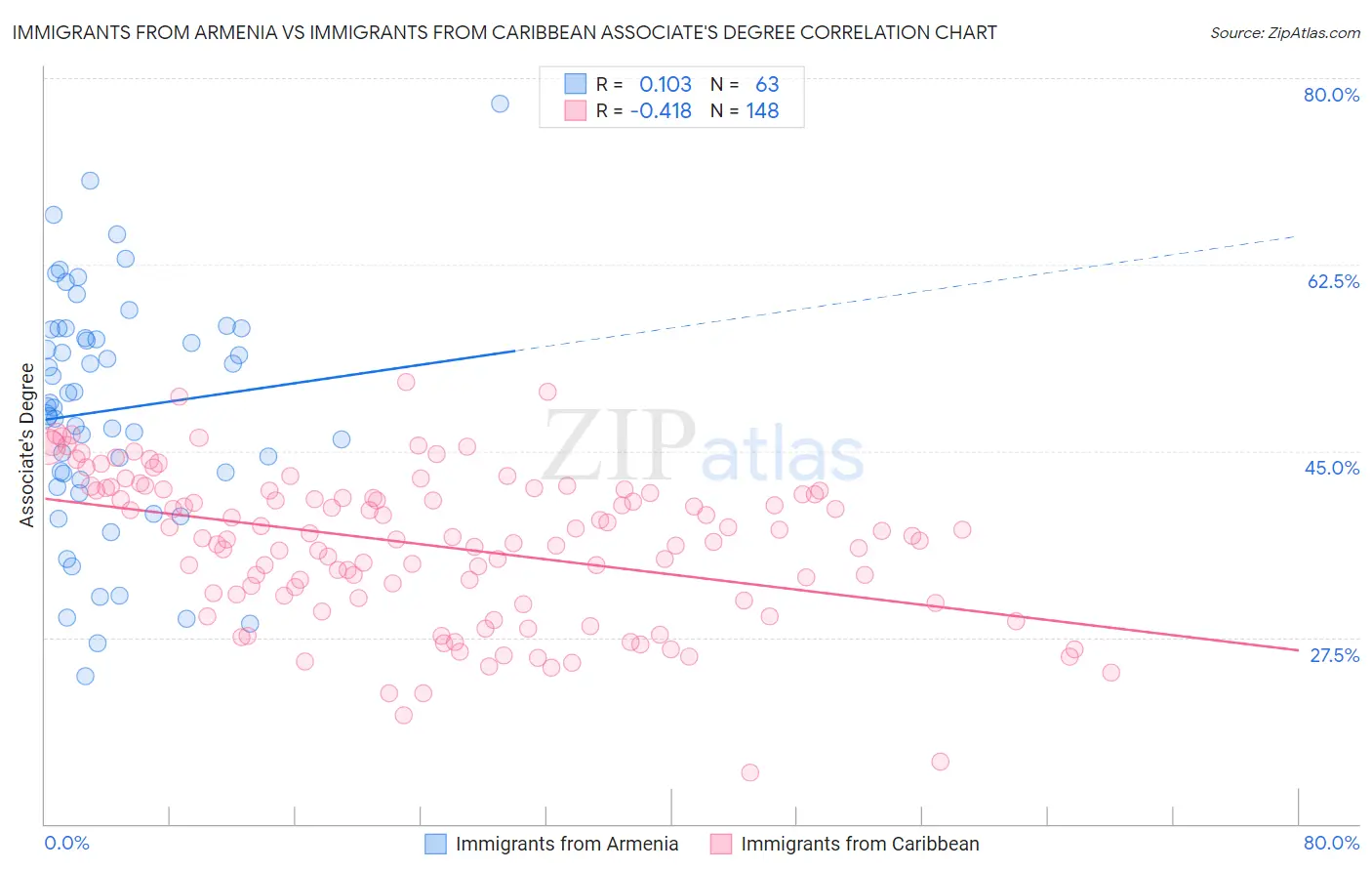 Immigrants from Armenia vs Immigrants from Caribbean Associate's Degree