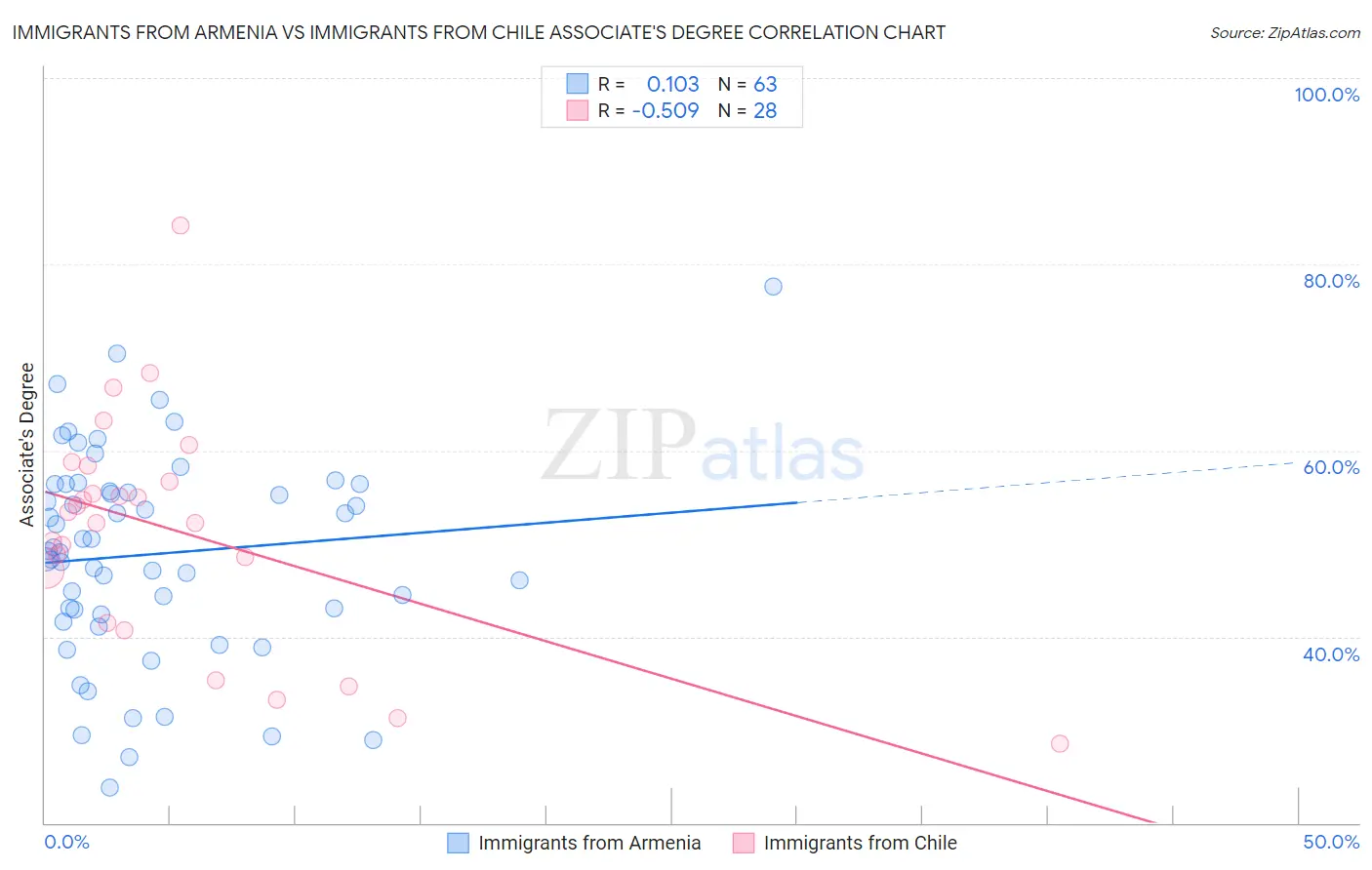 Immigrants from Armenia vs Immigrants from Chile Associate's Degree