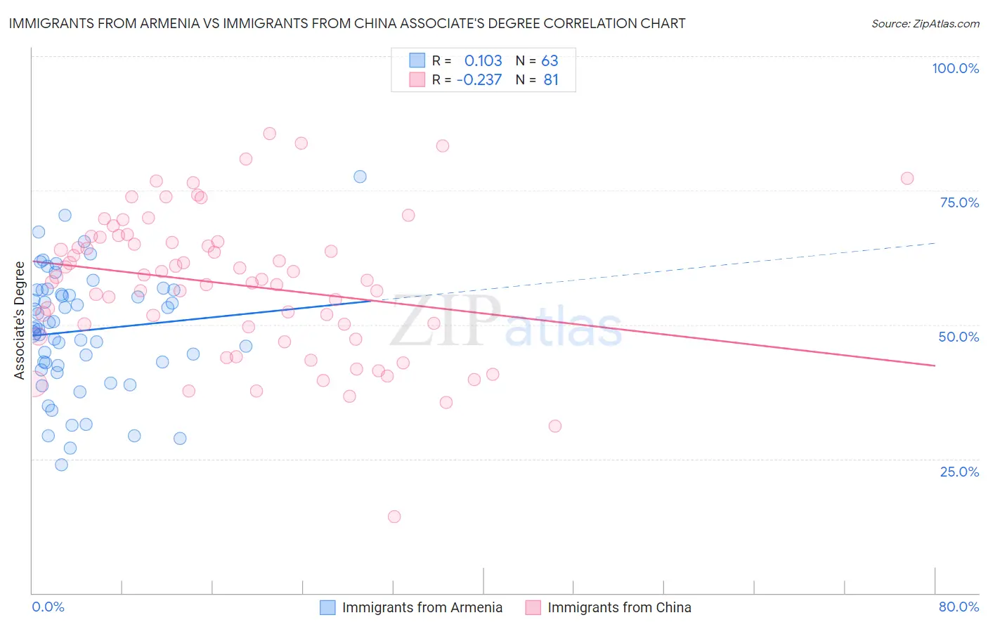 Immigrants from Armenia vs Immigrants from China Associate's Degree