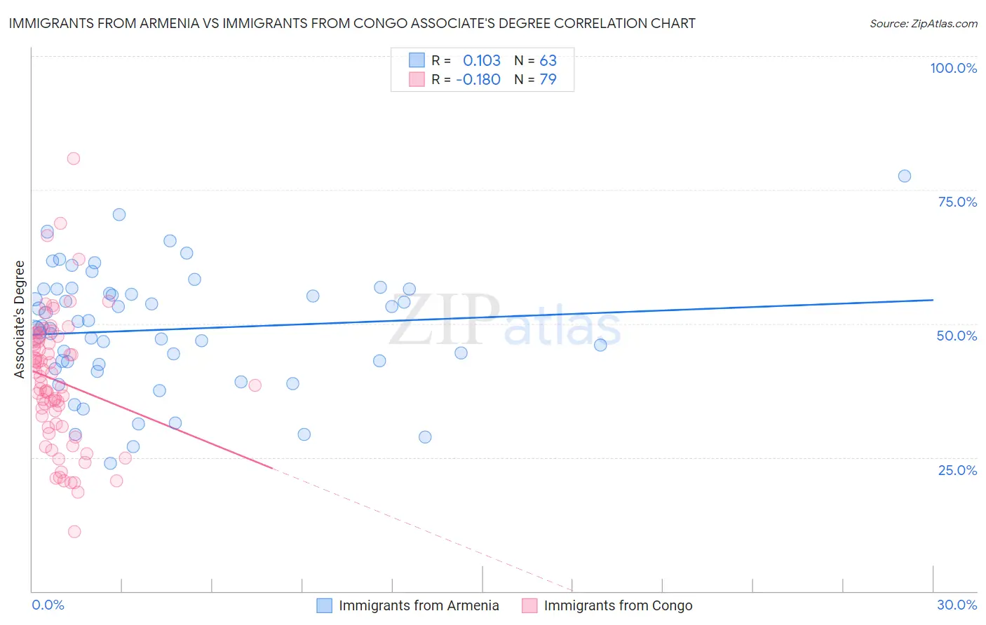 Immigrants from Armenia vs Immigrants from Congo Associate's Degree