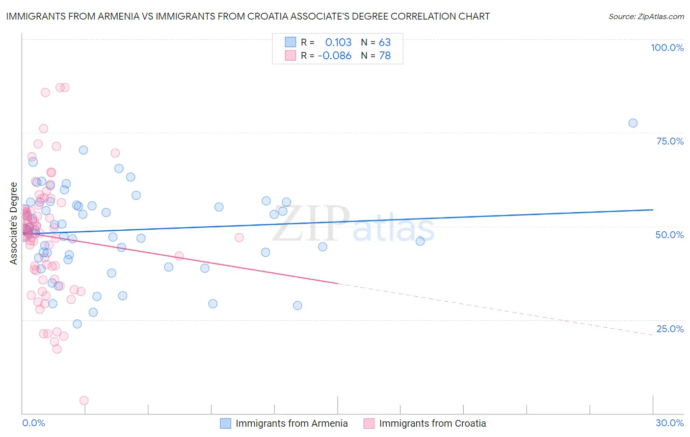 Immigrants from Armenia vs Immigrants from Croatia Associate's Degree