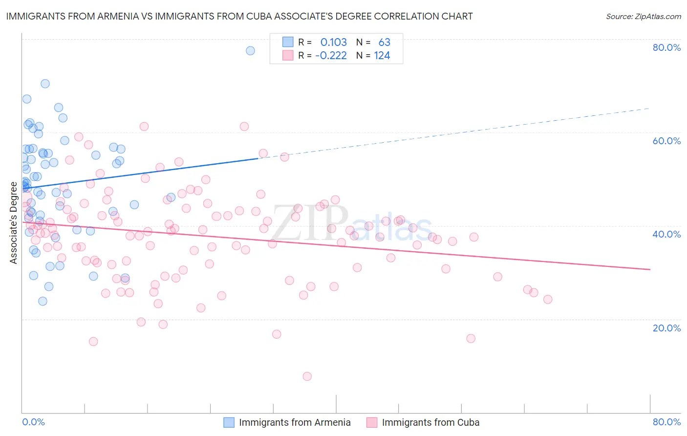 Immigrants from Armenia vs Immigrants from Cuba Associate's Degree