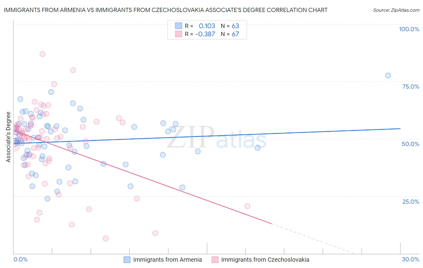 Immigrants from Armenia vs Immigrants from Czechoslovakia Associate's Degree