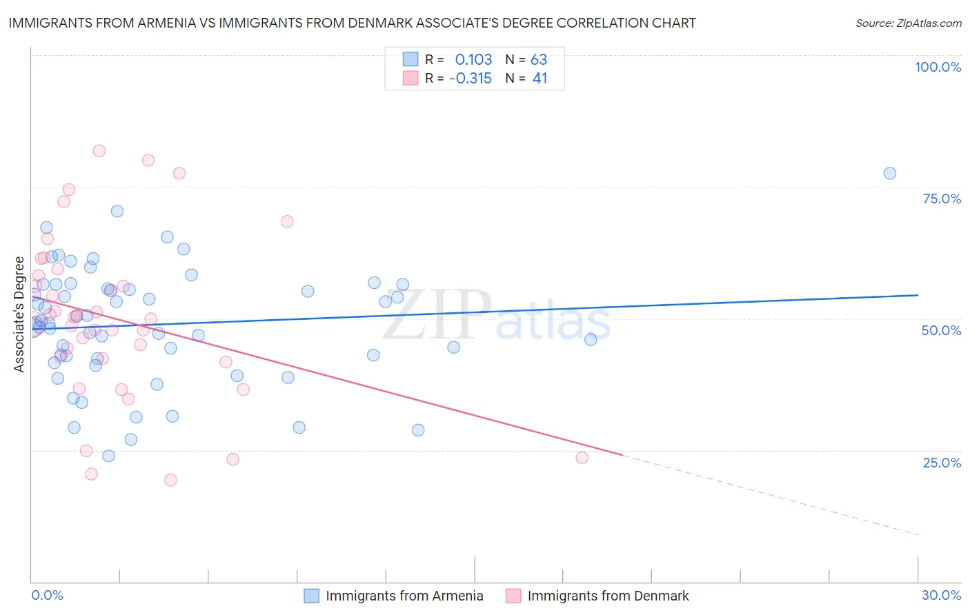 Immigrants from Armenia vs Immigrants from Denmark Associate's Degree
