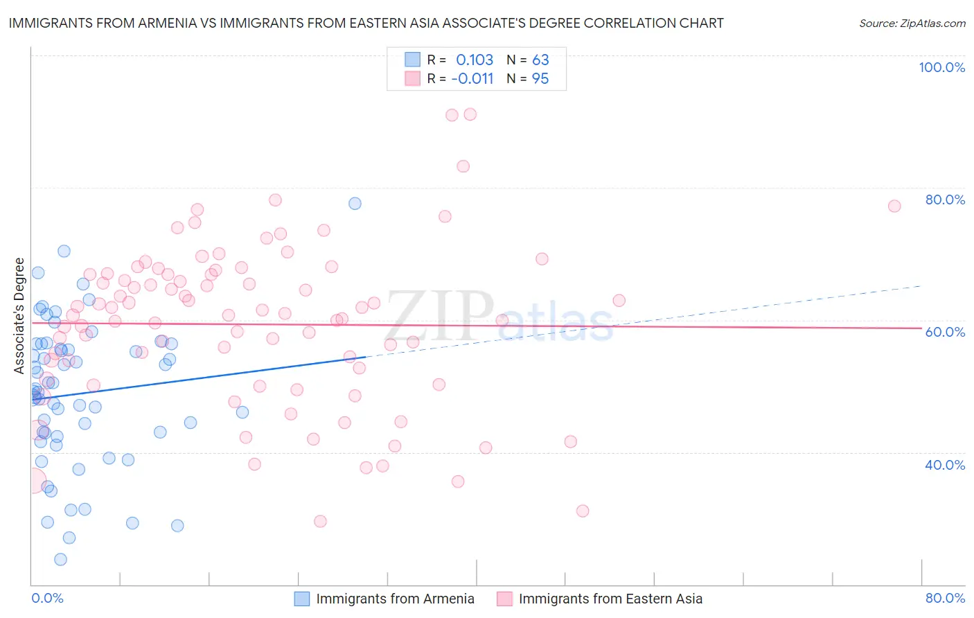 Immigrants from Armenia vs Immigrants from Eastern Asia Associate's Degree