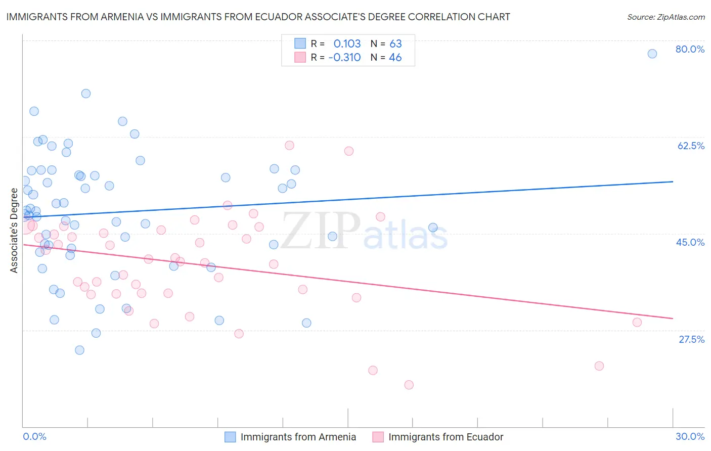 Immigrants from Armenia vs Immigrants from Ecuador Associate's Degree