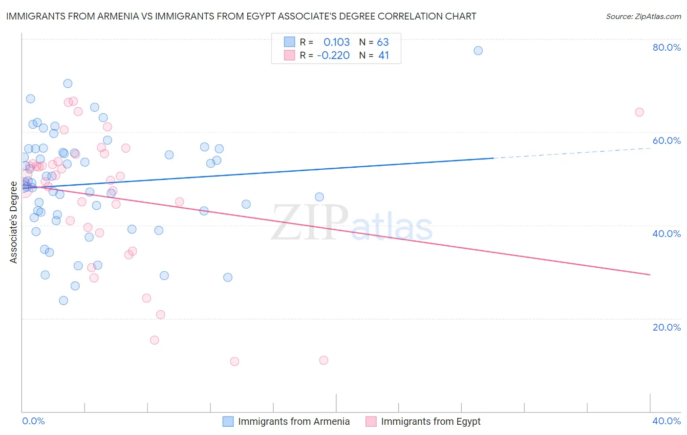 Immigrants from Armenia vs Immigrants from Egypt Associate's Degree