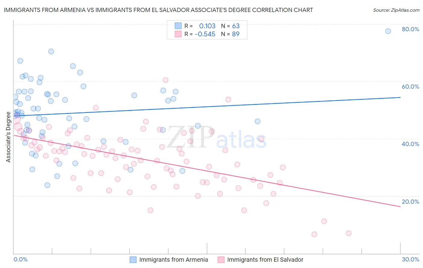 Immigrants from Armenia vs Immigrants from El Salvador Associate's Degree