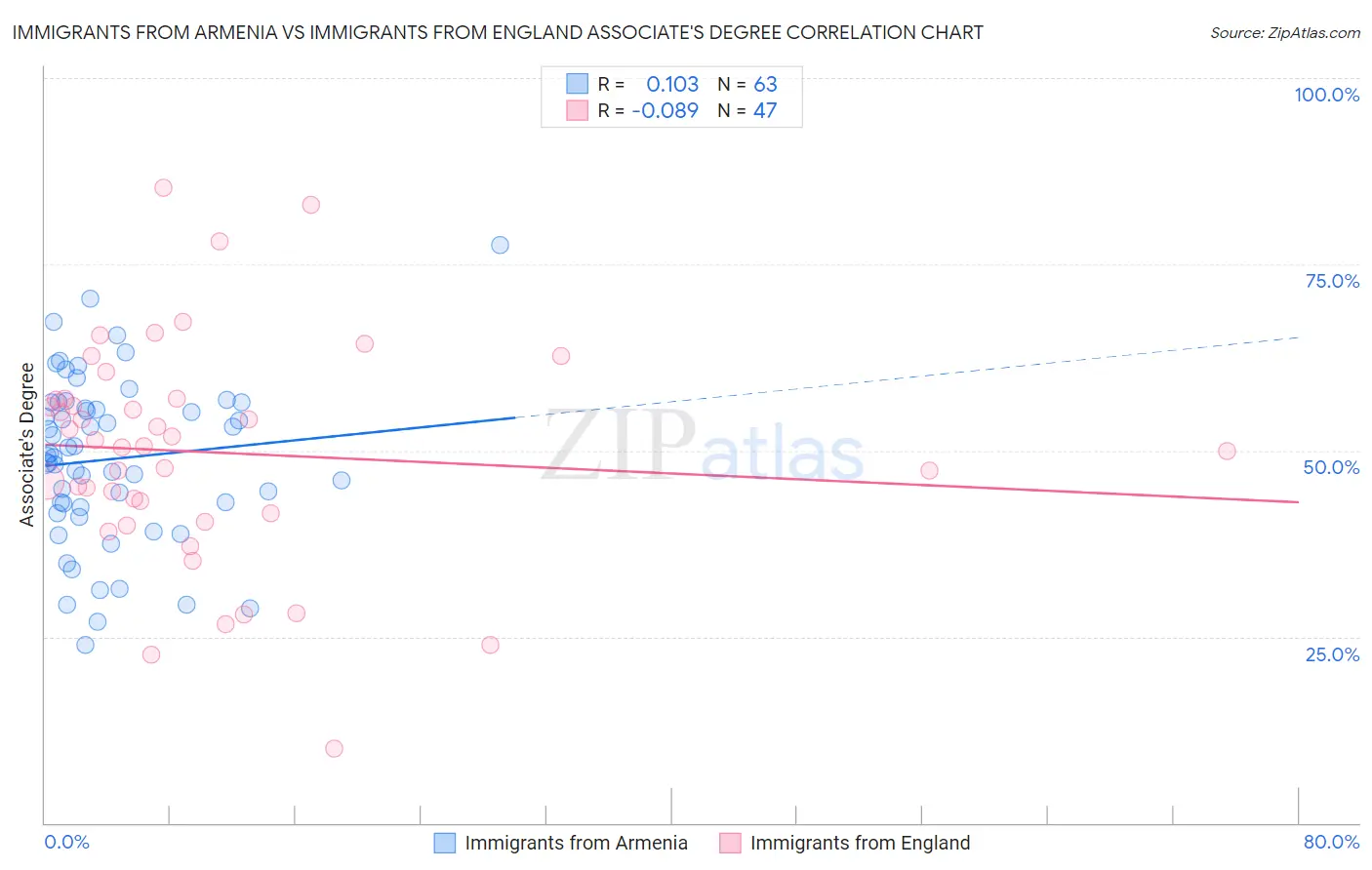 Immigrants from Armenia vs Immigrants from England Associate's Degree