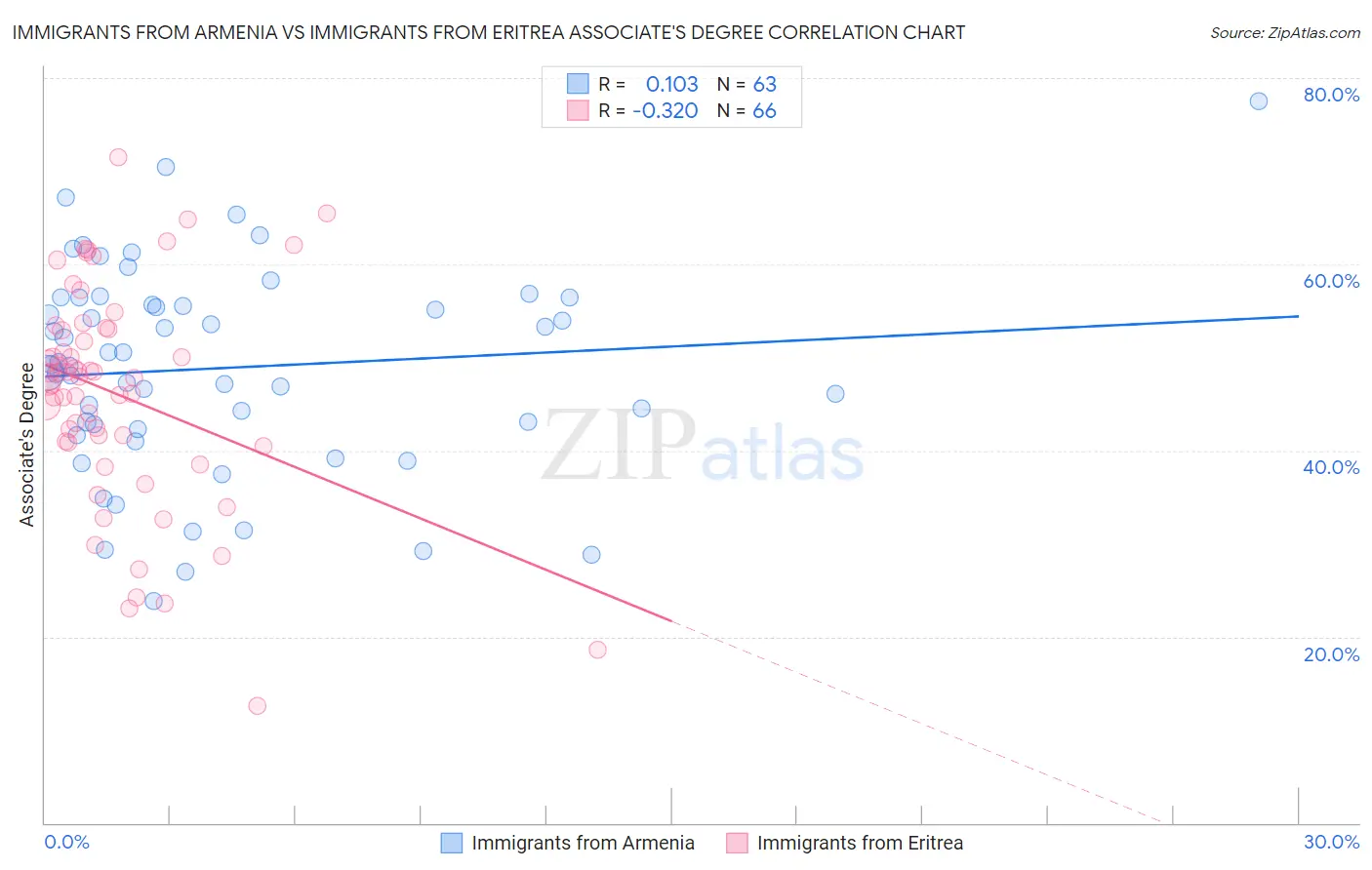 Immigrants from Armenia vs Immigrants from Eritrea Associate's Degree