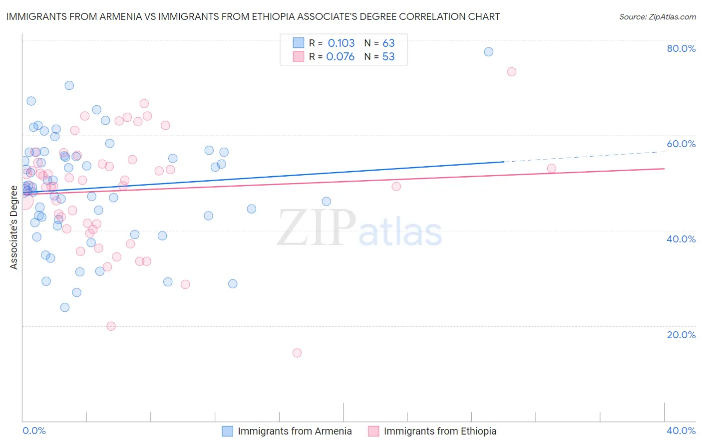 Immigrants from Armenia vs Immigrants from Ethiopia Associate's Degree