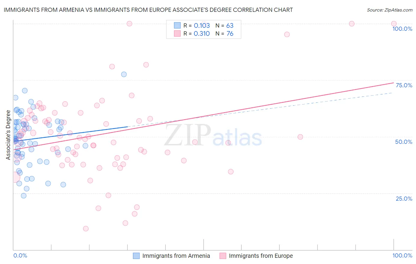 Immigrants from Armenia vs Immigrants from Europe Associate's Degree