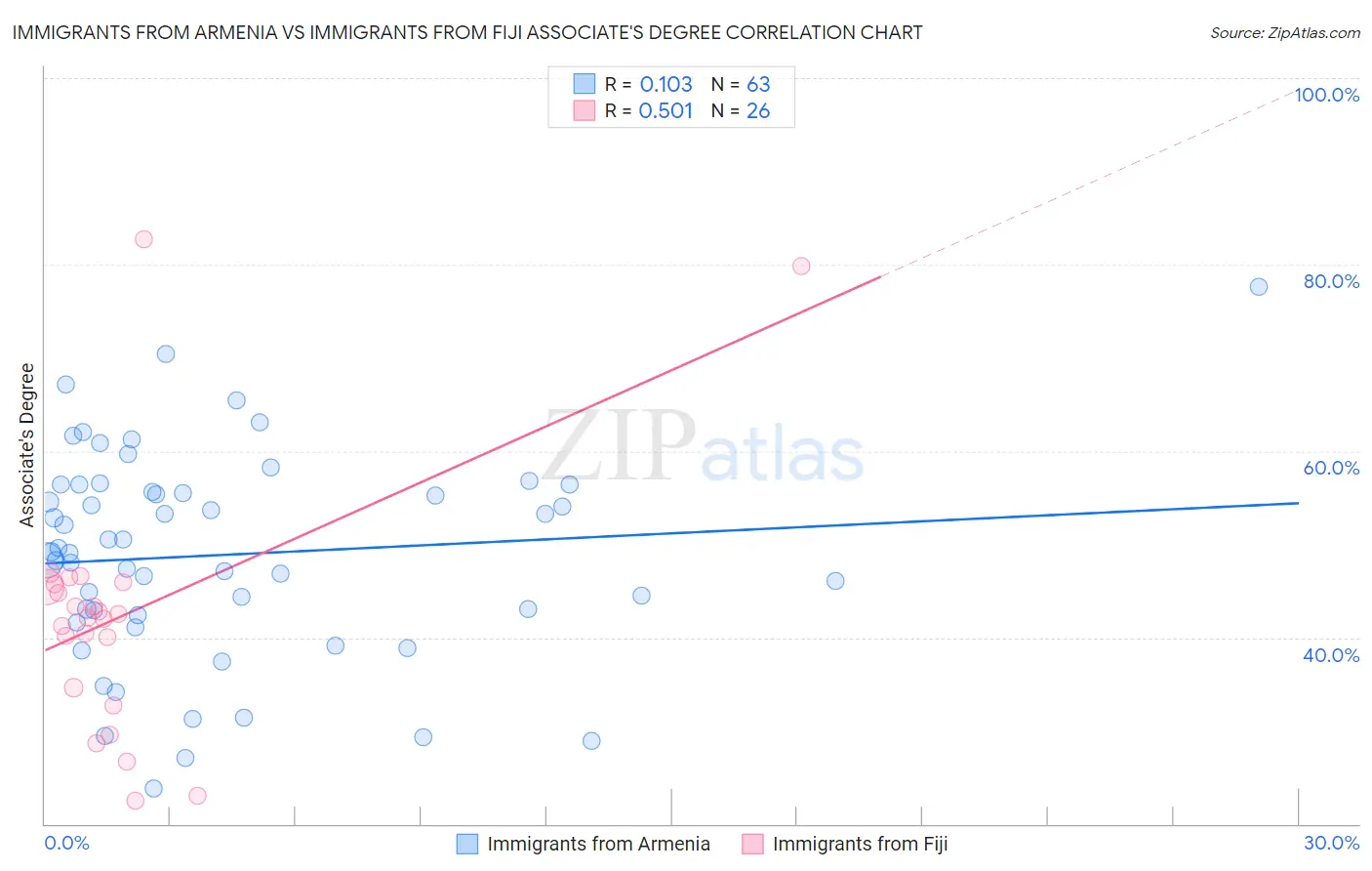Immigrants from Armenia vs Immigrants from Fiji Associate's Degree
