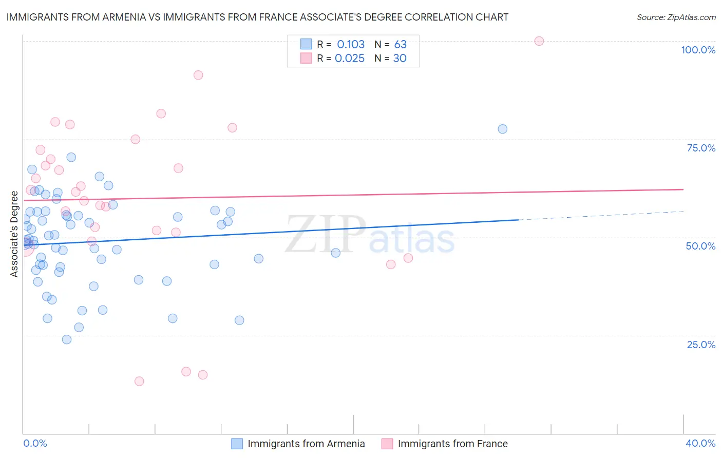 Immigrants from Armenia vs Immigrants from France Associate's Degree