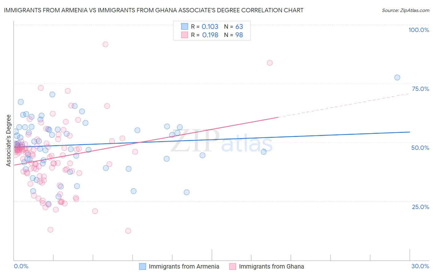 Immigrants from Armenia vs Immigrants from Ghana Associate's Degree