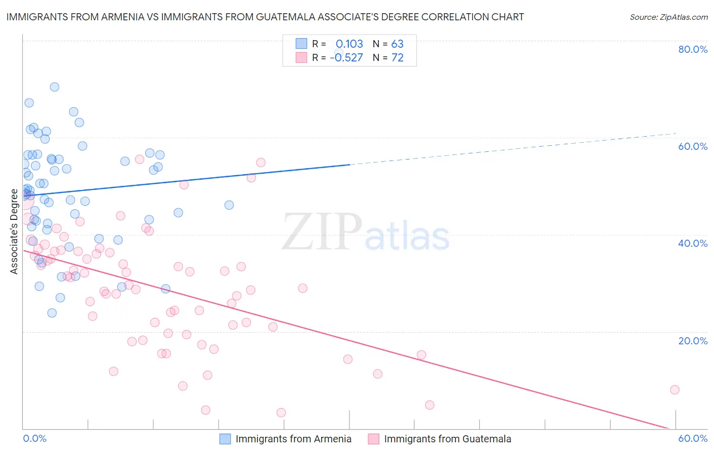 Immigrants from Armenia vs Immigrants from Guatemala Associate's Degree