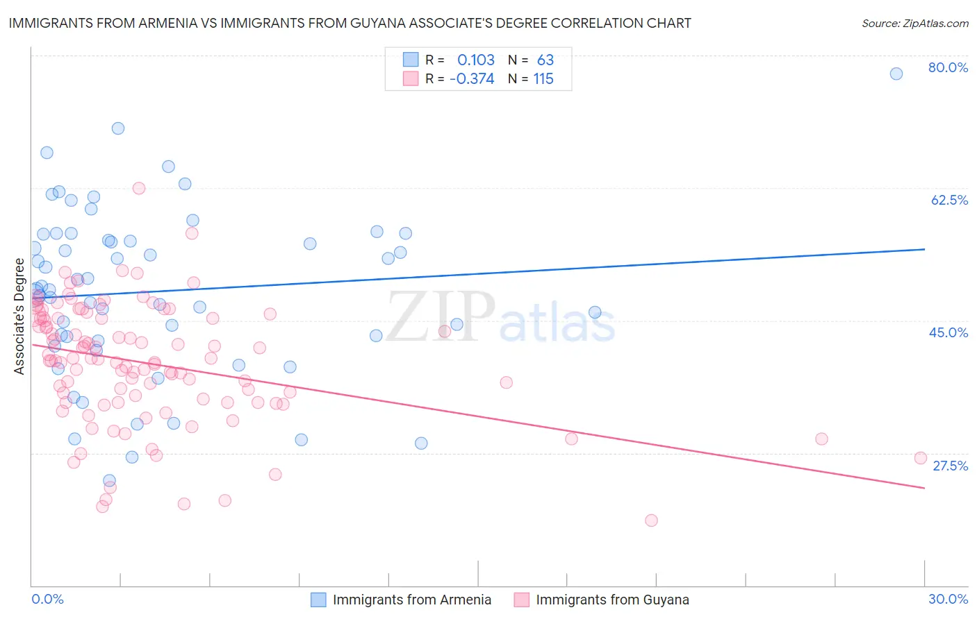 Immigrants from Armenia vs Immigrants from Guyana Associate's Degree
