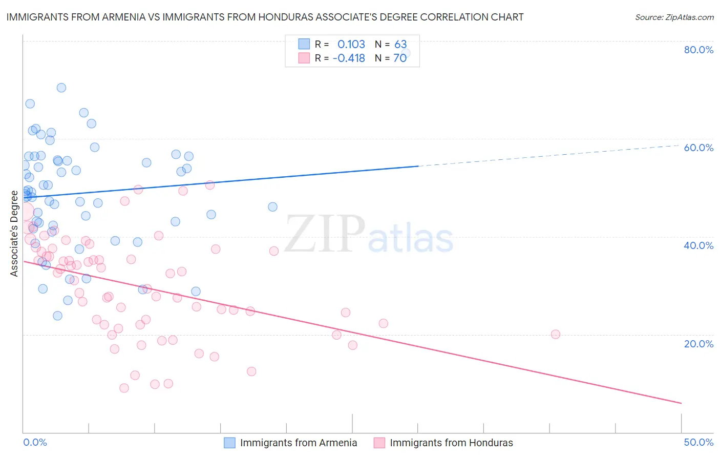 Immigrants from Armenia vs Immigrants from Honduras Associate's Degree