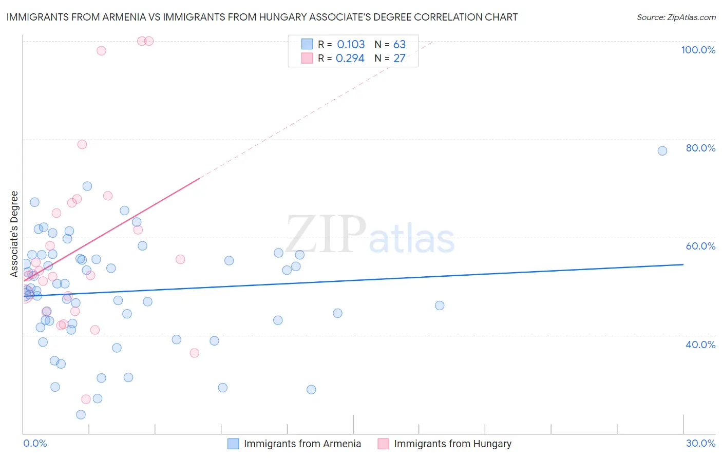 Immigrants from Armenia vs Immigrants from Hungary Associate's Degree