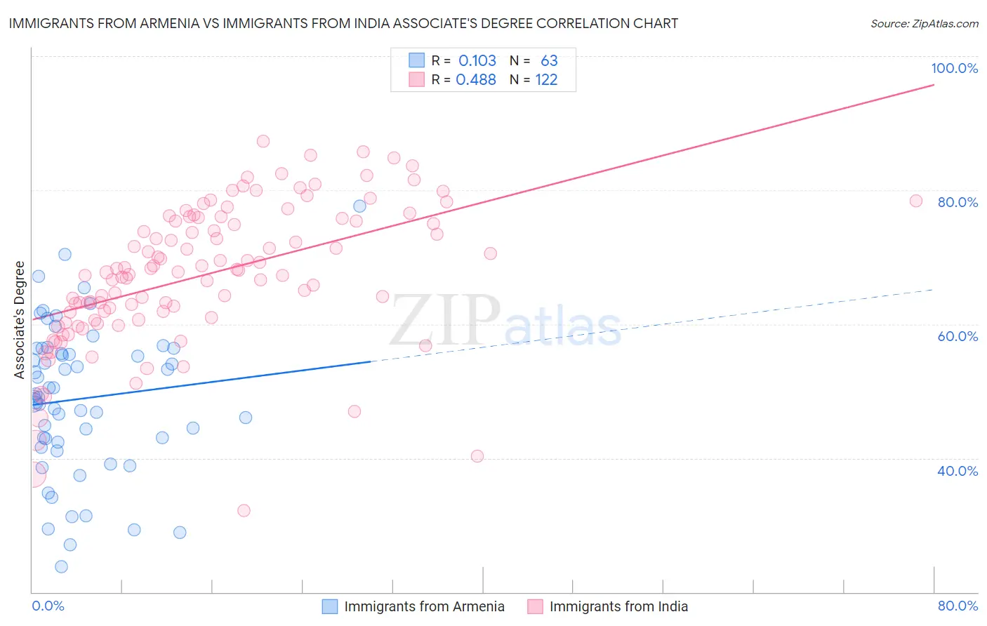 Immigrants from Armenia vs Immigrants from India Associate's Degree