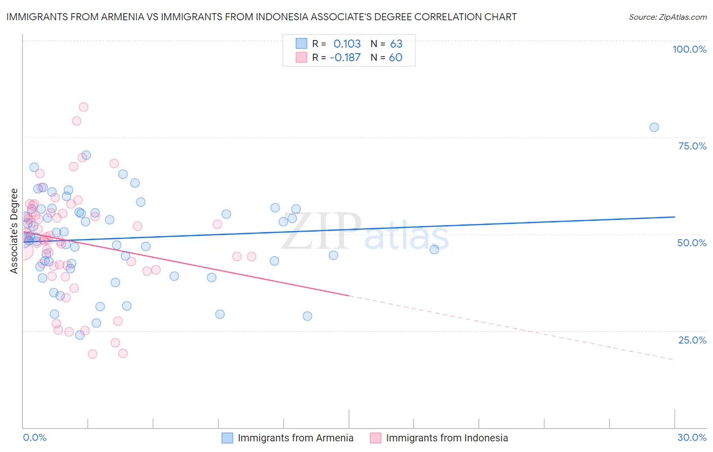 Immigrants from Armenia vs Immigrants from Indonesia Associate's Degree