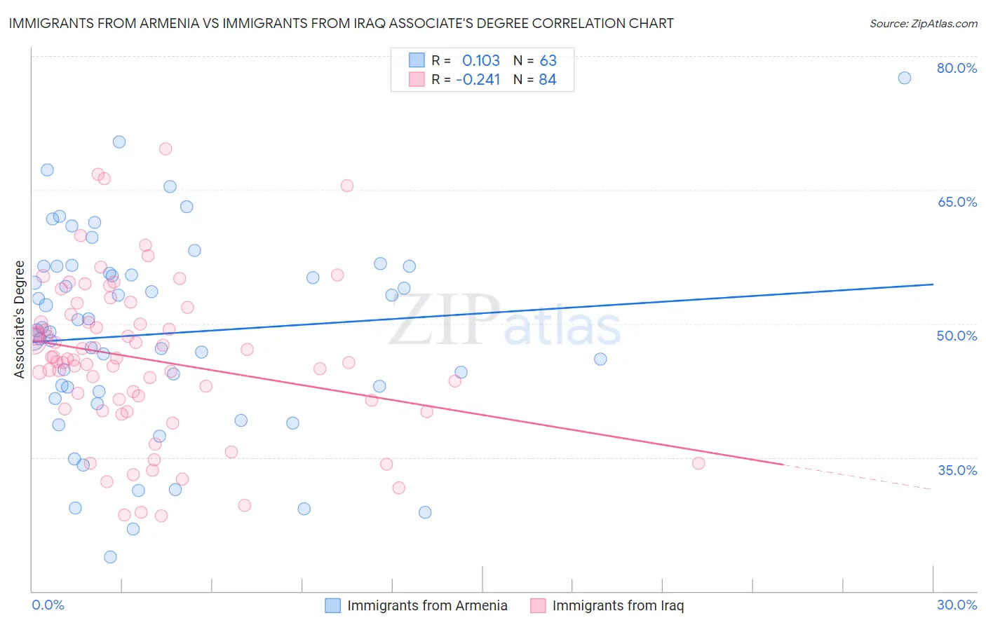 Immigrants from Armenia vs Immigrants from Iraq Associate's Degree