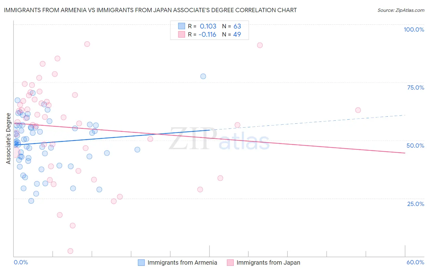 Immigrants from Armenia vs Immigrants from Japan Associate's Degree