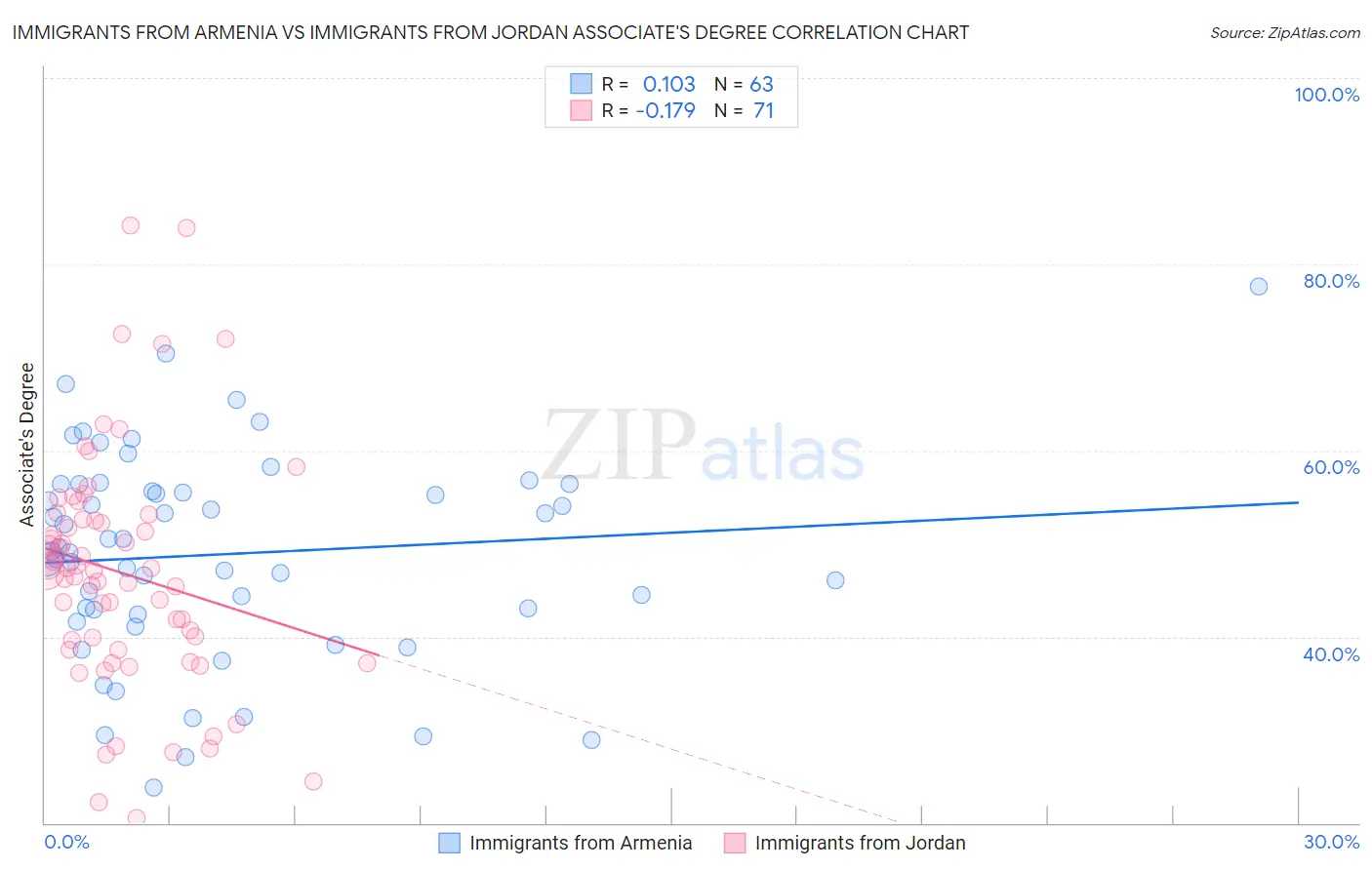 Immigrants from Armenia vs Immigrants from Jordan Associate's Degree