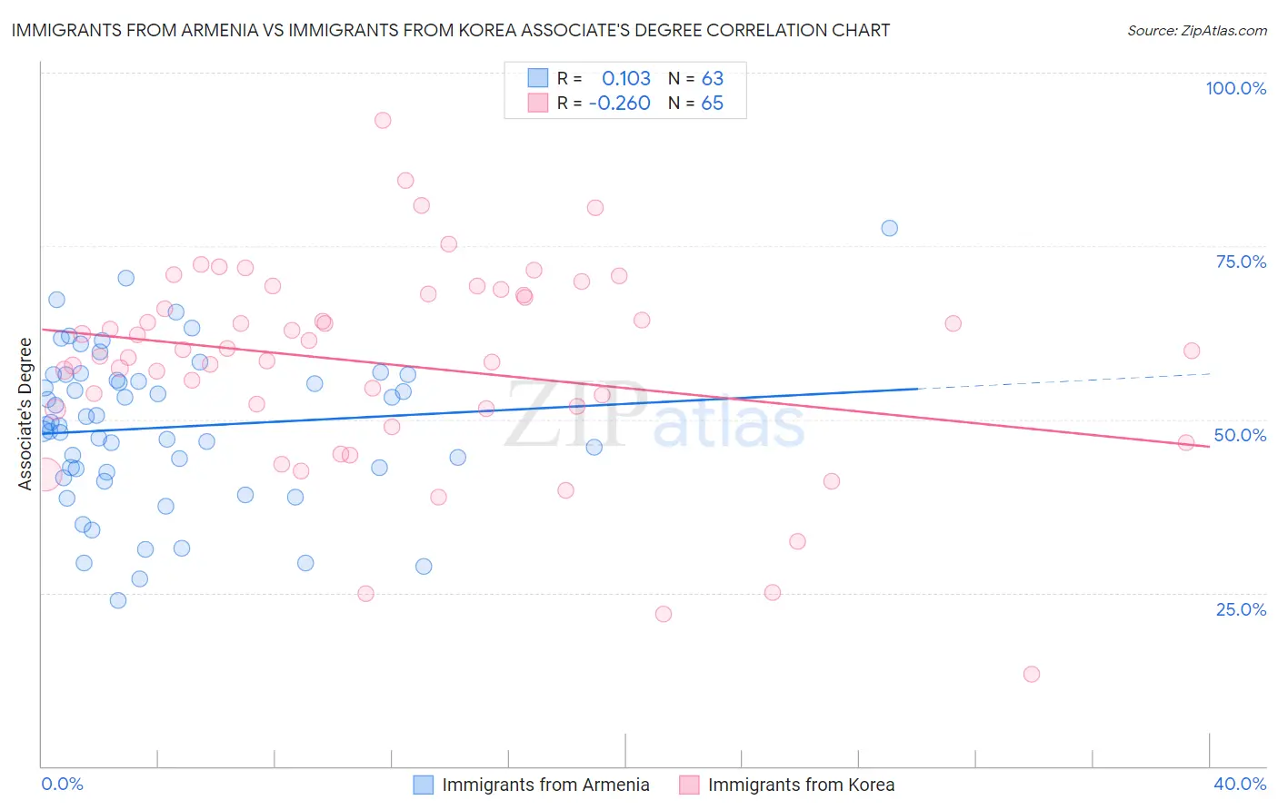 Immigrants from Armenia vs Immigrants from Korea Associate's Degree
