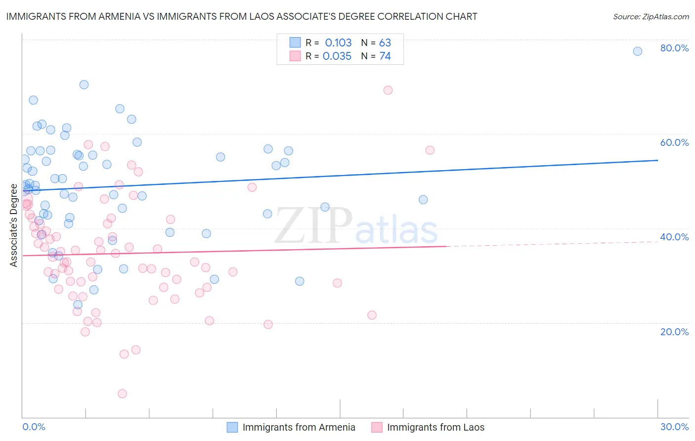 Immigrants from Armenia vs Immigrants from Laos Associate's Degree