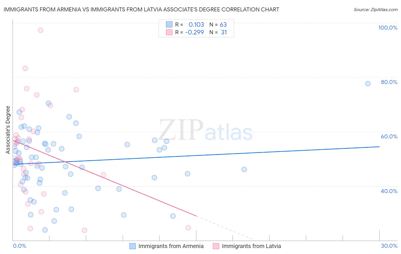 Immigrants from Armenia vs Immigrants from Latvia Associate's Degree