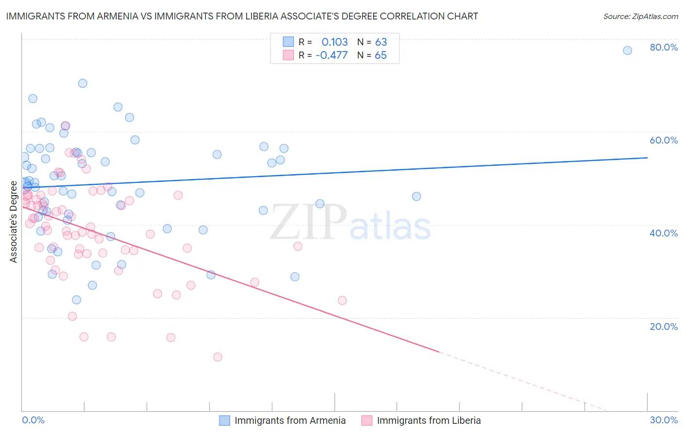 Immigrants from Armenia vs Immigrants from Liberia Associate's Degree