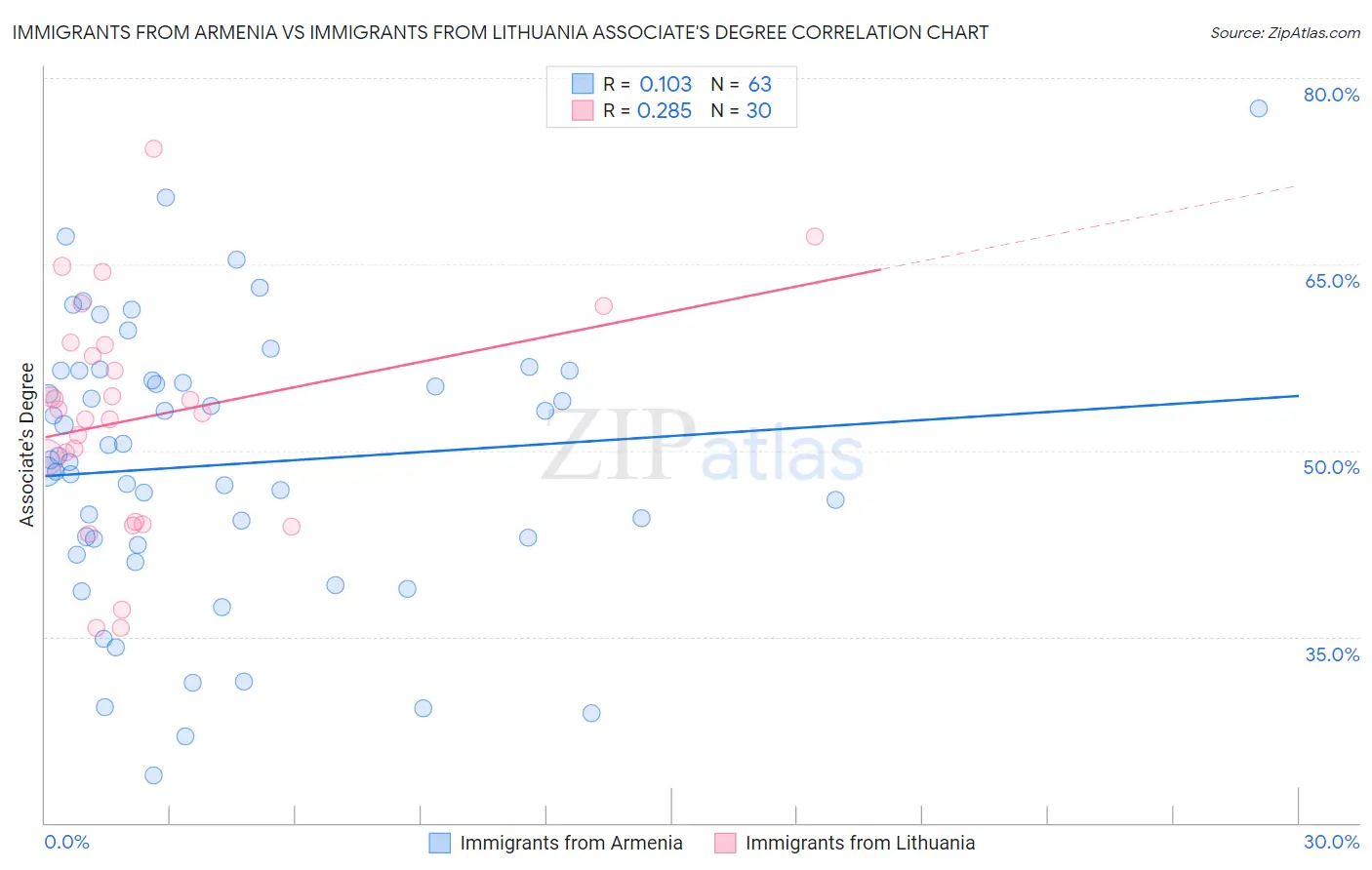 Immigrants from Armenia vs Immigrants from Lithuania Associate's Degree