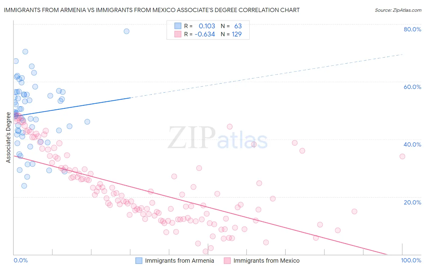 Immigrants from Armenia vs Immigrants from Mexico Associate's Degree