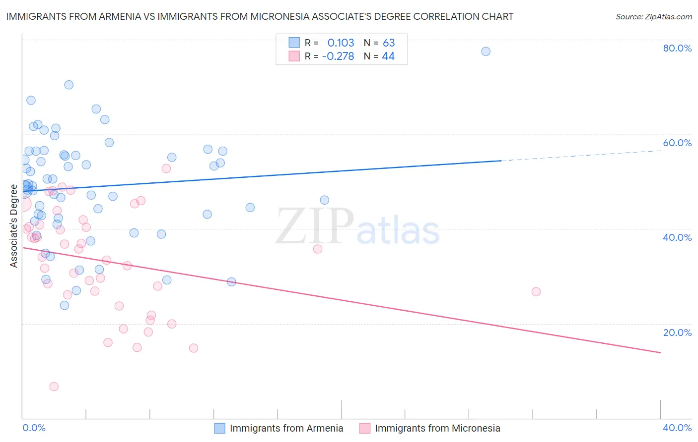 Immigrants from Armenia vs Immigrants from Micronesia Associate's Degree