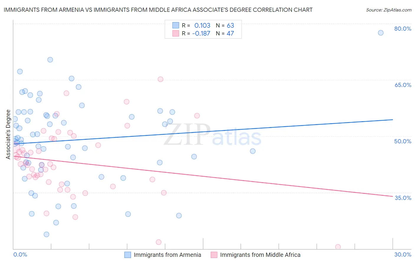 Immigrants from Armenia vs Immigrants from Middle Africa Associate's Degree