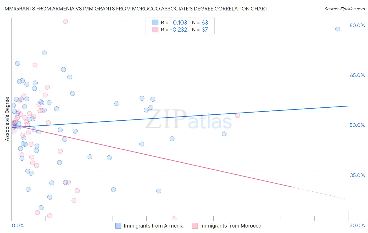 Immigrants from Armenia vs Immigrants from Morocco Associate's Degree