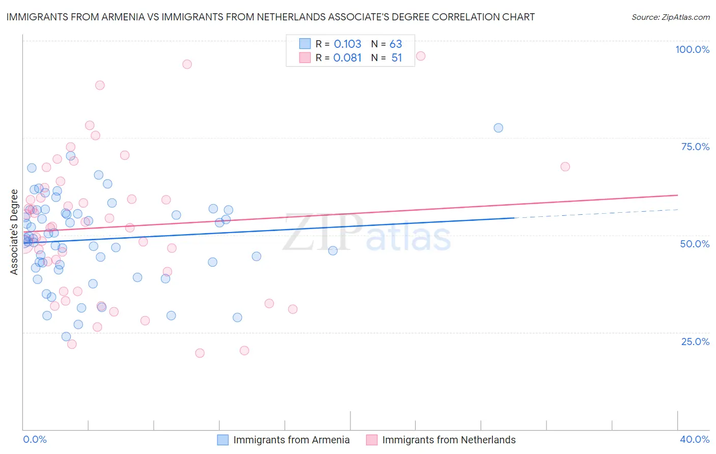 Immigrants from Armenia vs Immigrants from Netherlands Associate's Degree