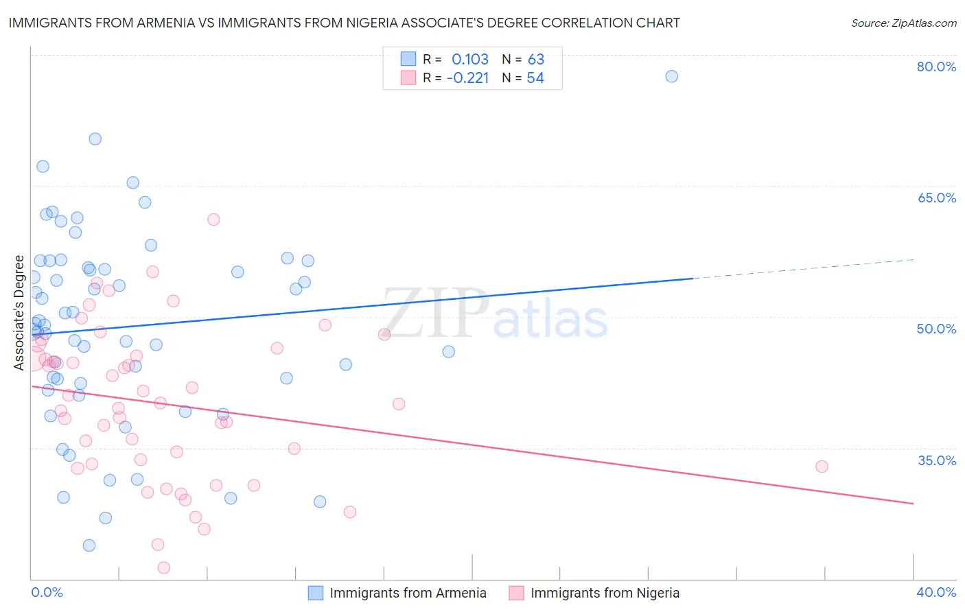 Immigrants from Armenia vs Immigrants from Nigeria Associate's Degree