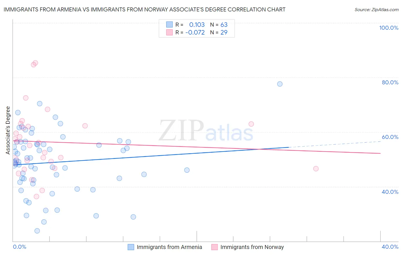 Immigrants from Armenia vs Immigrants from Norway Associate's Degree