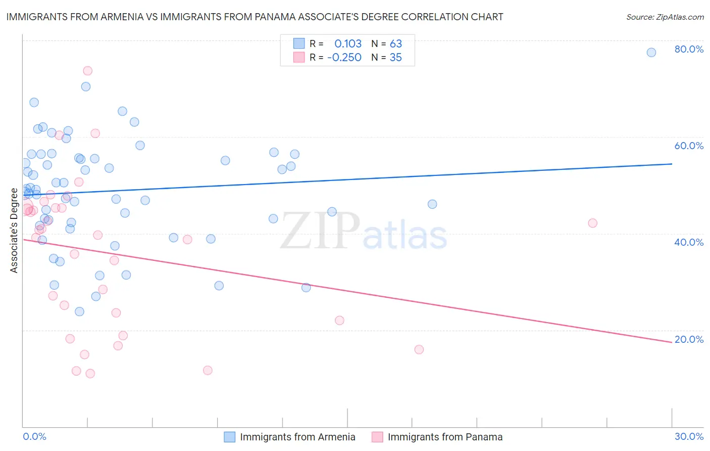 Immigrants from Armenia vs Immigrants from Panama Associate's Degree
