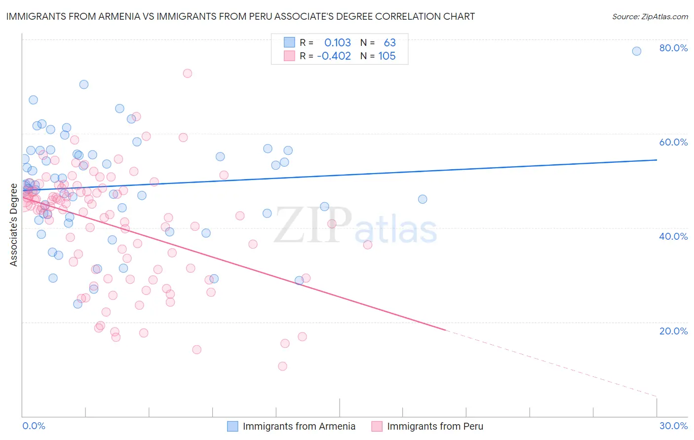 Immigrants from Armenia vs Immigrants from Peru Associate's Degree